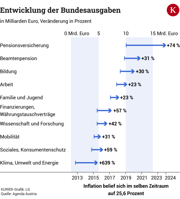 Defizit hat sich mehr als verdoppelt: Österreichs Budget in der Schieflage