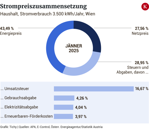 Konsumenten gefangen im kostspieligen Energienetz