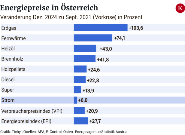 Konsumenten gefangen im kostspieligen Energienetz
