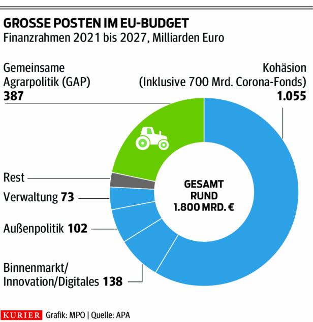 Radikaler Umbau beim EU-Budget? Was das für Österreich bedeutet