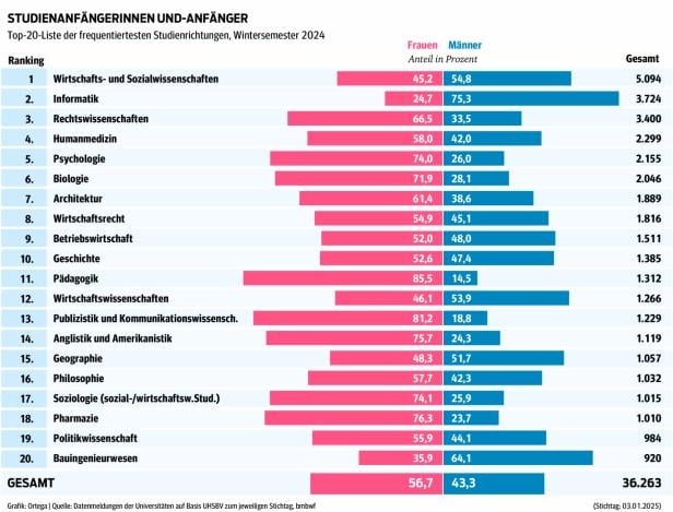 Diese Studien boomen – aber sind die Absolventen auch gefragt?