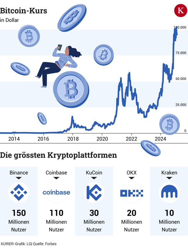 Die neuen Superreichen: Das sind die drei Top-Kryptomilliardäre