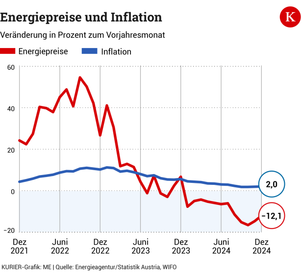 Experten schlagen Alarm: So schlecht geht es Österreichs Wirtschaft tatsächlich