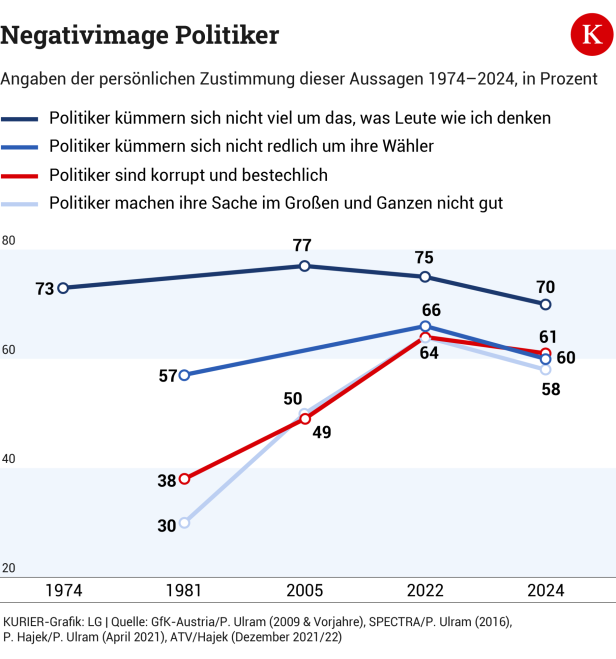 Regierungschaos: Wie schlecht es um das Image der Politik tatsächlich bestellt ist