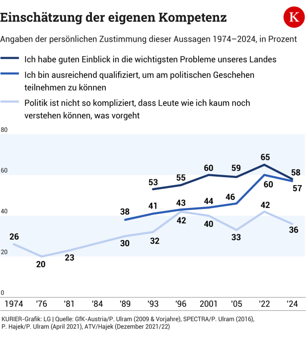 Regierungschaos: Wie schlecht es um das Image der Politik tatsächlich bestellt ist