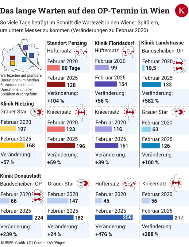 Grafik: So lange wartet man in Wien auf einen OP-Termin