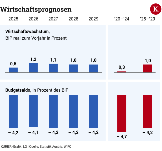 KURIER-Grafik