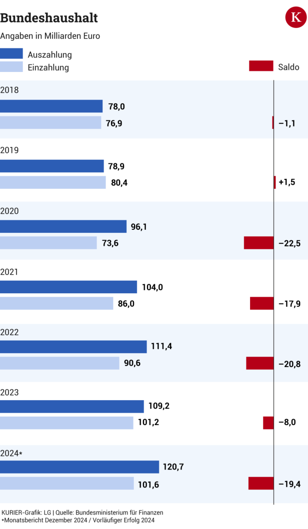 KURIER-Grafik