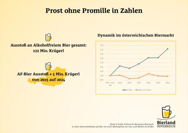 Warum in Österreich weniger Bier getrunken wird