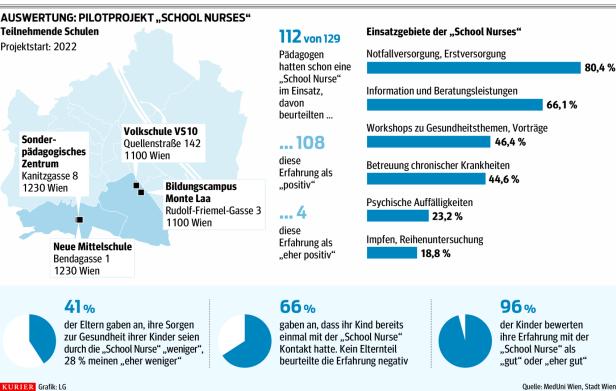Gesundheitsoffensive: Pflegepersonal für Wiens Schulen