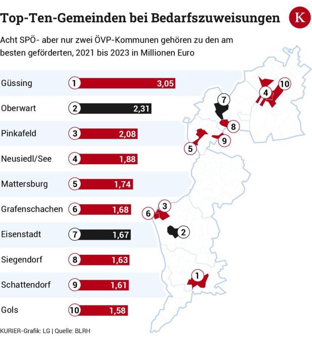 Burgenland: Geld vom Land fließt bevorzugt in rote Gemeinden