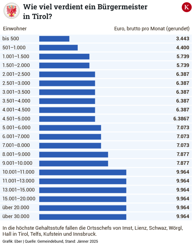 Was Bürgermeister in Österreich verdienen und in welchem Bundesland am meisten