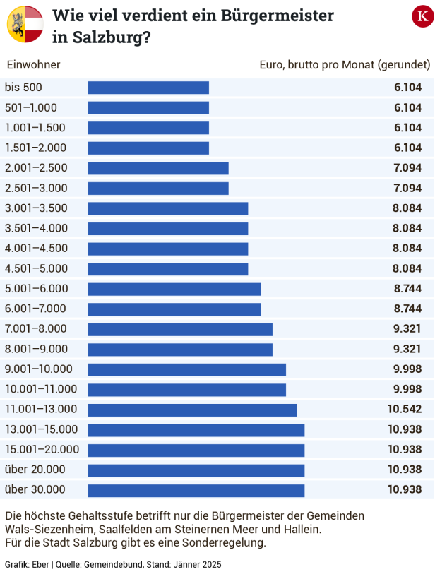 Was Bürgermeister in Österreich verdienen und in welchem Bundesland am meisten