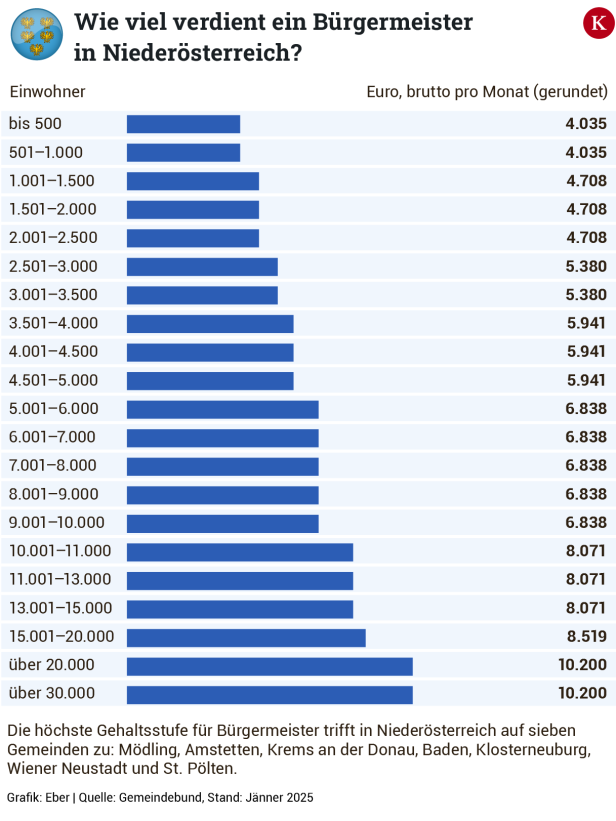 Was Bürgermeister in Österreich verdienen und in welchem Bundesland am meisten