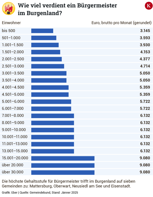 Was Bürgermeister in Österreich verdienen und in welchem Bundesland am meisten