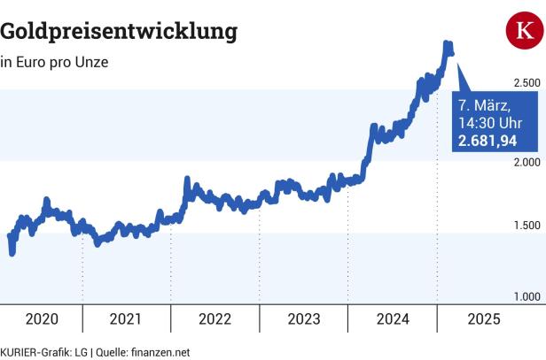 Die Kurve zeigt den steigenden Goldkurs