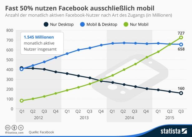 Facebook - Quartalszahlen Q3-2015 - Nutzungslinien Desktop, Desktop/Mobil, Mobil Mobile Halbzeit bei Facebook