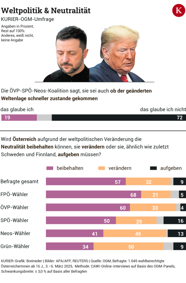 Kickl als Koalitions-Kitt: Wie die Österreicher über Türkis-Rot-Pink denken