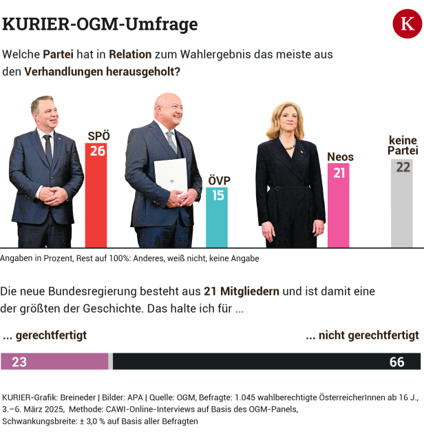 Kickl als Koalitions-Kitt: Wie die Österreicher über Türkis-Rot-Pink denken