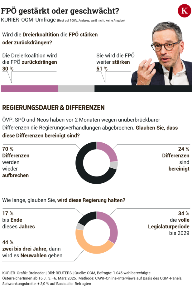 Kickl als Koalitions-Kitt: Wie die Österreicher über Türkis-Rot-Pink denken