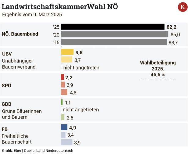 Landwirtschaft in NÖ: ÖVP-Bauernbund hält alle Trümpfe, doch es gibt Kritik