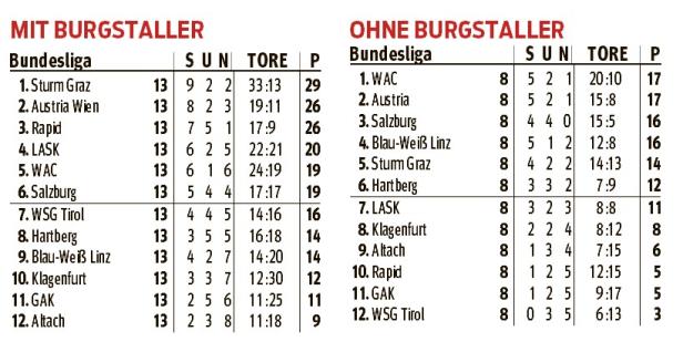 Absturz ohne Burgstaller: Warum der Rapid-Star nicht zu ersetzen ist