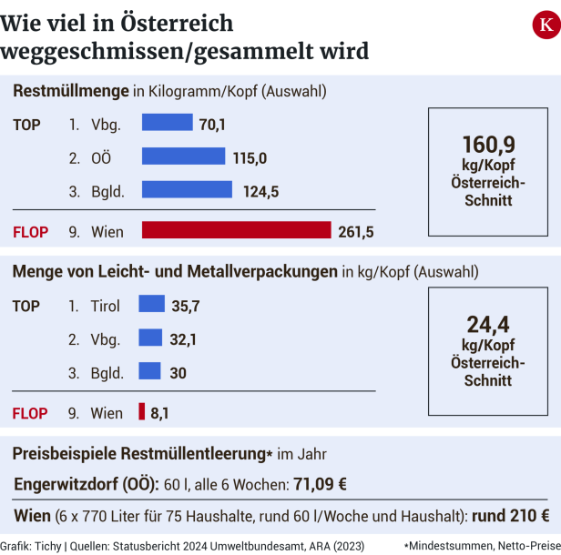 Wiens Problem mit dem Plastikmüll: Warum die Stadt die EU-Quoten gefährdet