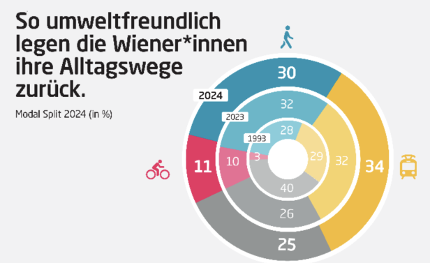 Aktueller Verkehrstrend in Wien: Weniger Autos, mehr Öffis und Fußgänger
