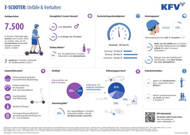 7.500 Verletzte: 25-prozentiger Anstieg bei E-Scooter-Unfällen