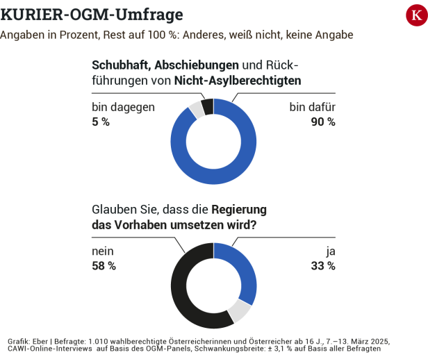 Auch Grün-Wähler befürworten Asyl-Pläne und neue Abfangjäger
