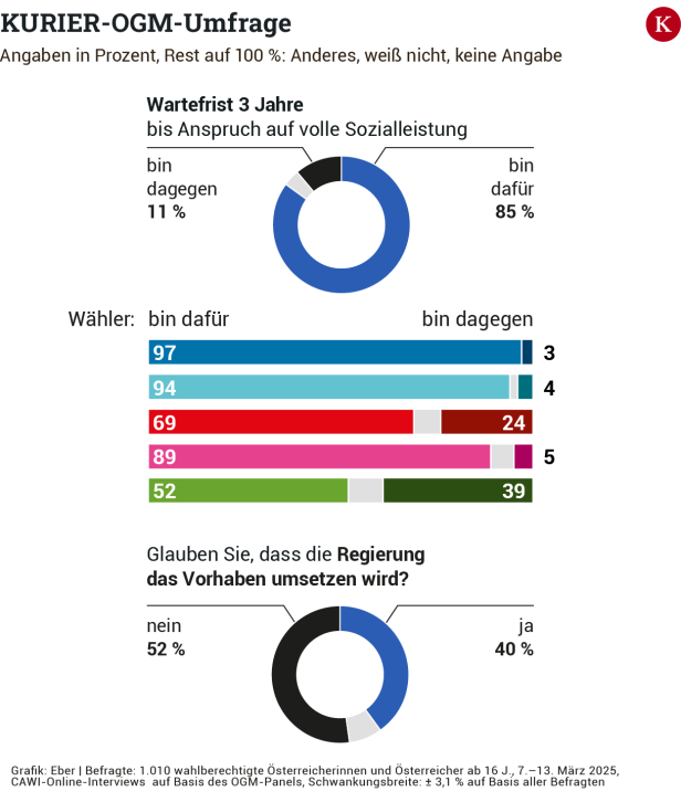 Auch Grün-Wähler befürworten Asyl-Pläne und neue Abfangjäger