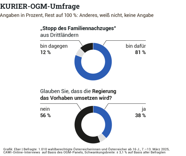 Auch Grün-Wähler befürworten Asyl-Pläne und neue Abfangjäger