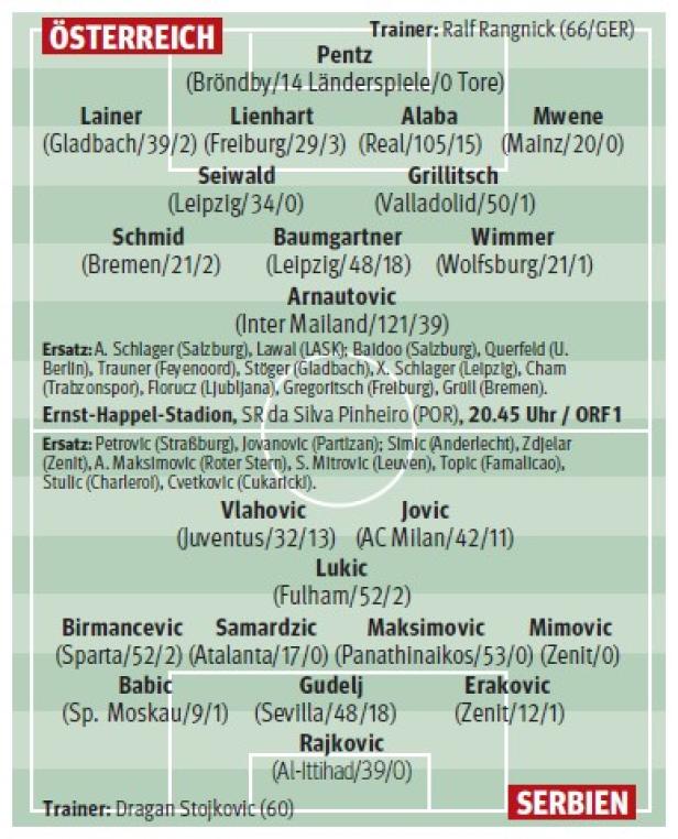 Österreich gegen Serbien: Prominenter Rückkehrer, alte Muster