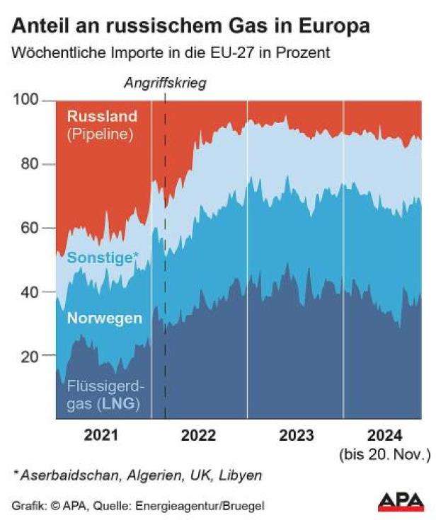 Gut erkennbar: Flüssiggas wird in Europa seit Russlands Invasion der Ukraine in größerem Umfang benötigt Gut erkennbar: Flüssiggas wird in Europa seit Russlands Invasion der Ukraine in größerem Umfang benötigt