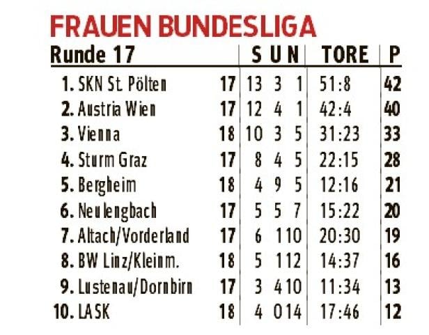 Showdown um die Tabellenspitze: Austrianerinnen fordern SKN St. Pölten