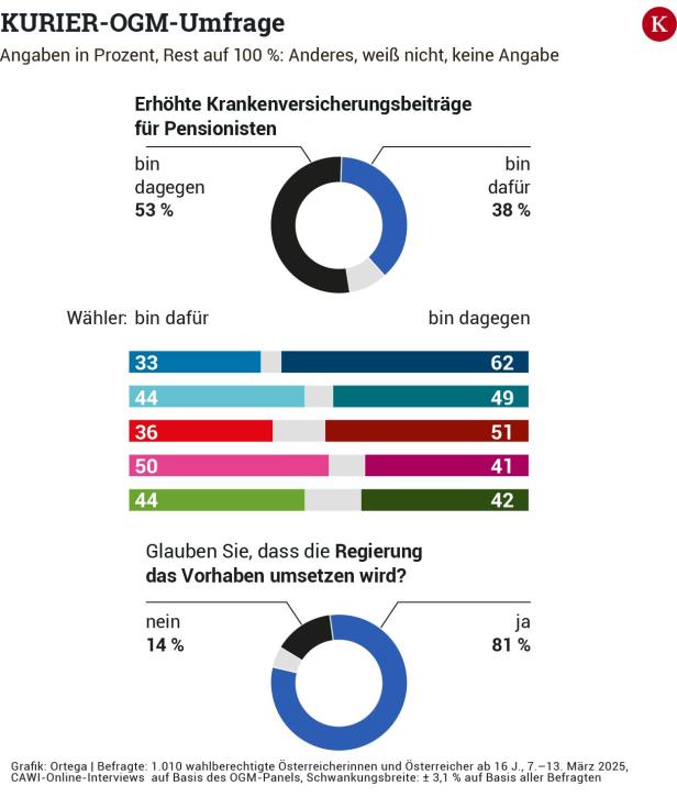 KURIER-OGM: Verschärfungen bei Korridor- und Frühpension werden gutgeheißen