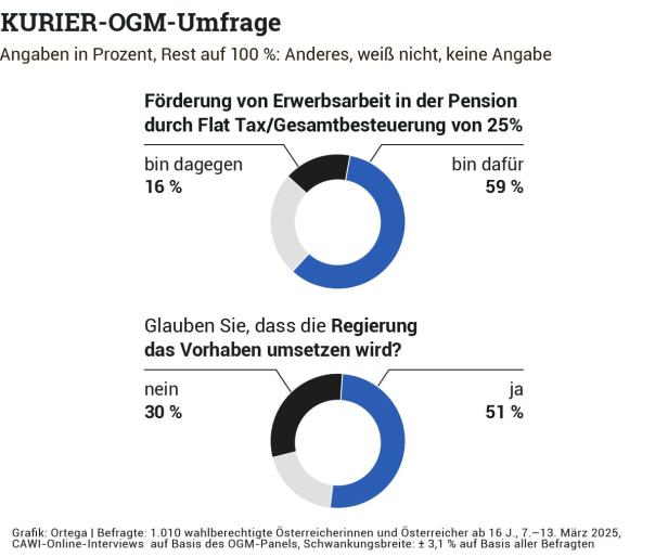 KURIER-OGM: Verschärfungen bei Korridor- und Frühpension werden gutgeheißen