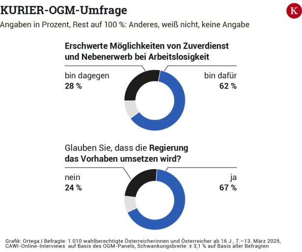 KURIER-OGM: Verschärfungen bei Korridor- und Frühpension werden gutgeheißen
