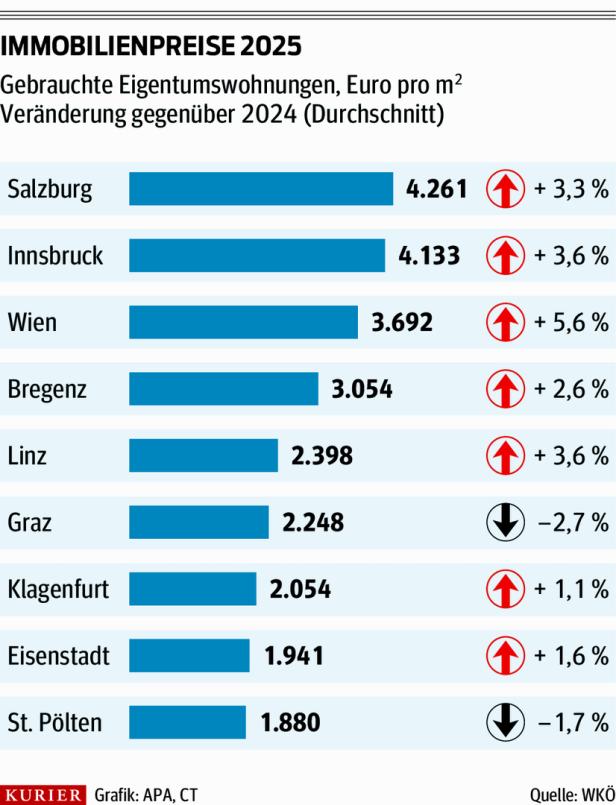 Wohnungsmarkt: Leichte Erholung, Preise steigen moderat