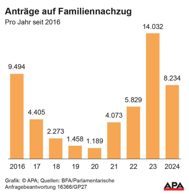 Pause beim Familiennachzug für Asylwerber beschlossen
