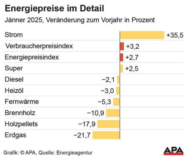 Energiepreise im Jänner 2025: Beim Strompreis sieht man das Ende der Krisenmaßnahmen deutlich Energiepreise im Jänner 2025: Beim Strompreis sieht man das Ende der Krisenmaßnahmen deutlich