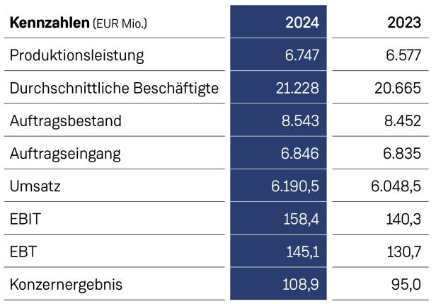 PORR: Starkes Geschäftsjahr 2024 – hoher Auftragspolster, solide Bilanz