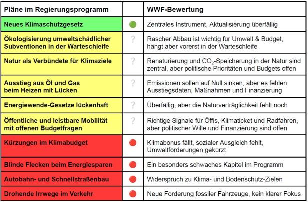 Klimacheck der Regierung: Für WWF nur zwei von 21 Vorhaben sinnvoll