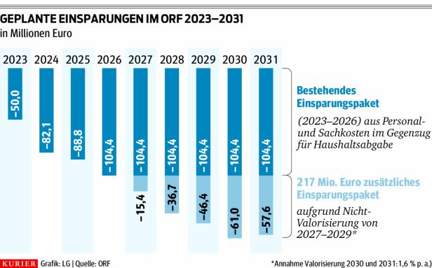 ORF muss sparen: 350 Mitarbeiter - auch Top-Verdiener - sollen gehen