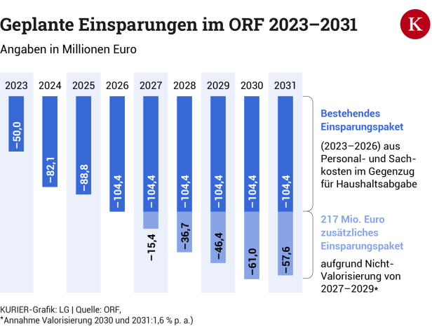 Eine Grafik zeigt die geplanten Einsparungen im ORF von 2023 bis 2031 in Millionen Euro.