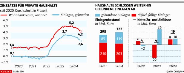 Österreicher bleiben dem Sparbuch treu
