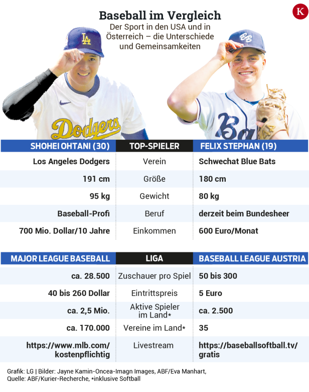 Baseball in den USA und in Österreich