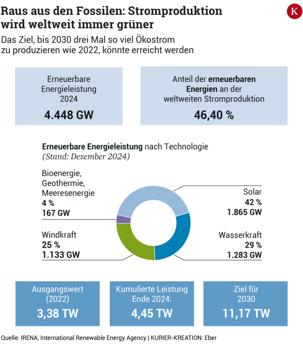 Neuer Rekord beim Ausbau von Ökostrom-Anlagen