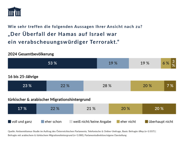 Antisemitismus in Österreich: Alarmierende Resultate bei jungen Menschen