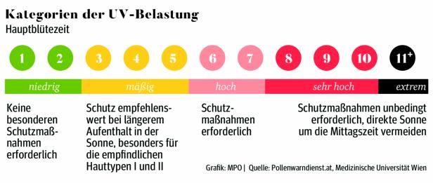 Grafik mit der Skala des UV-Index von 1 bis 11+.